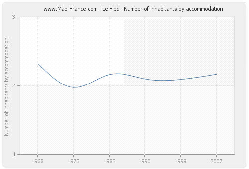 Le Fied : Number of inhabitants by accommodation